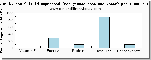 vitamin e and nutritional content in coconut milk